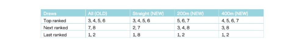 Σημαντικές αλλαγές κανονισμών ενόψει του Παγκοσμίου πρωταθλήματος της Βουδαπέστης runbeat.gr