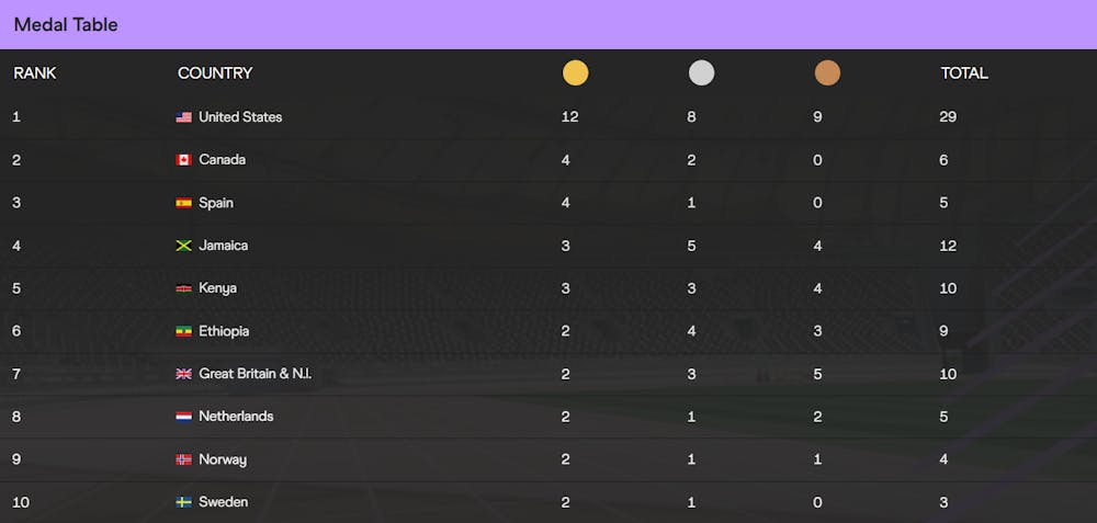 Κένυα: Ανέκτησε τον τίτλο της πιο επιτυχημένης χώρας της Αφρικής στην Βουδαπέστη runbeat.gr