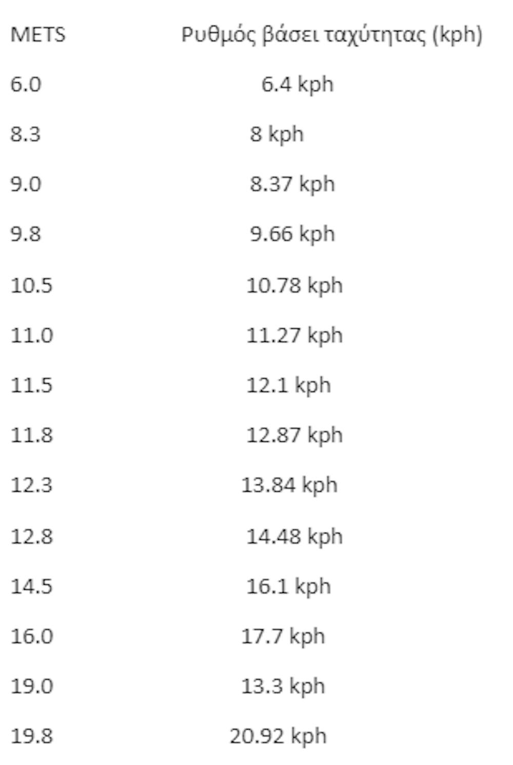 Πόσες θερμίδες πρέπει να τρώει ένας δρομέας και πόσο επιβραδύνουμε για κάθε επιπλέον κιλό βάρους; runbeat.gr