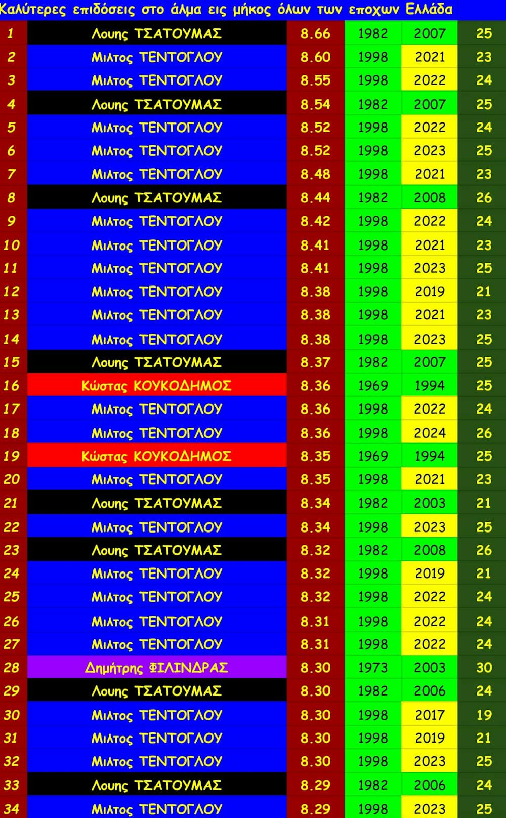 Άλμα εις μήκος: Οι καλύτερες επιδόσεις όλων των εποχών στην Ελλάδα runbeat.gr