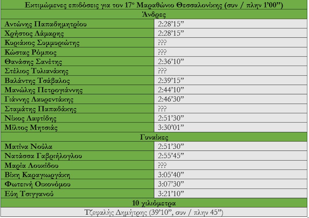 Μαραθώνιος Θεσσαλονίκης: Τα φαβορί και οι πίνακες περασμάτων για όλες τις αποστάσεις από τον Στέφανο Αντωνάκη runbeat.gr
