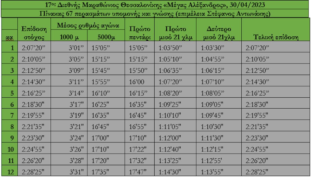Μαραθώνιος Θεσσαλονίκης: Τα φαβορί και οι πίνακες περασμάτων για όλες τις αποστάσεις από τον Στέφανο Αντωνάκη runbeat.gr