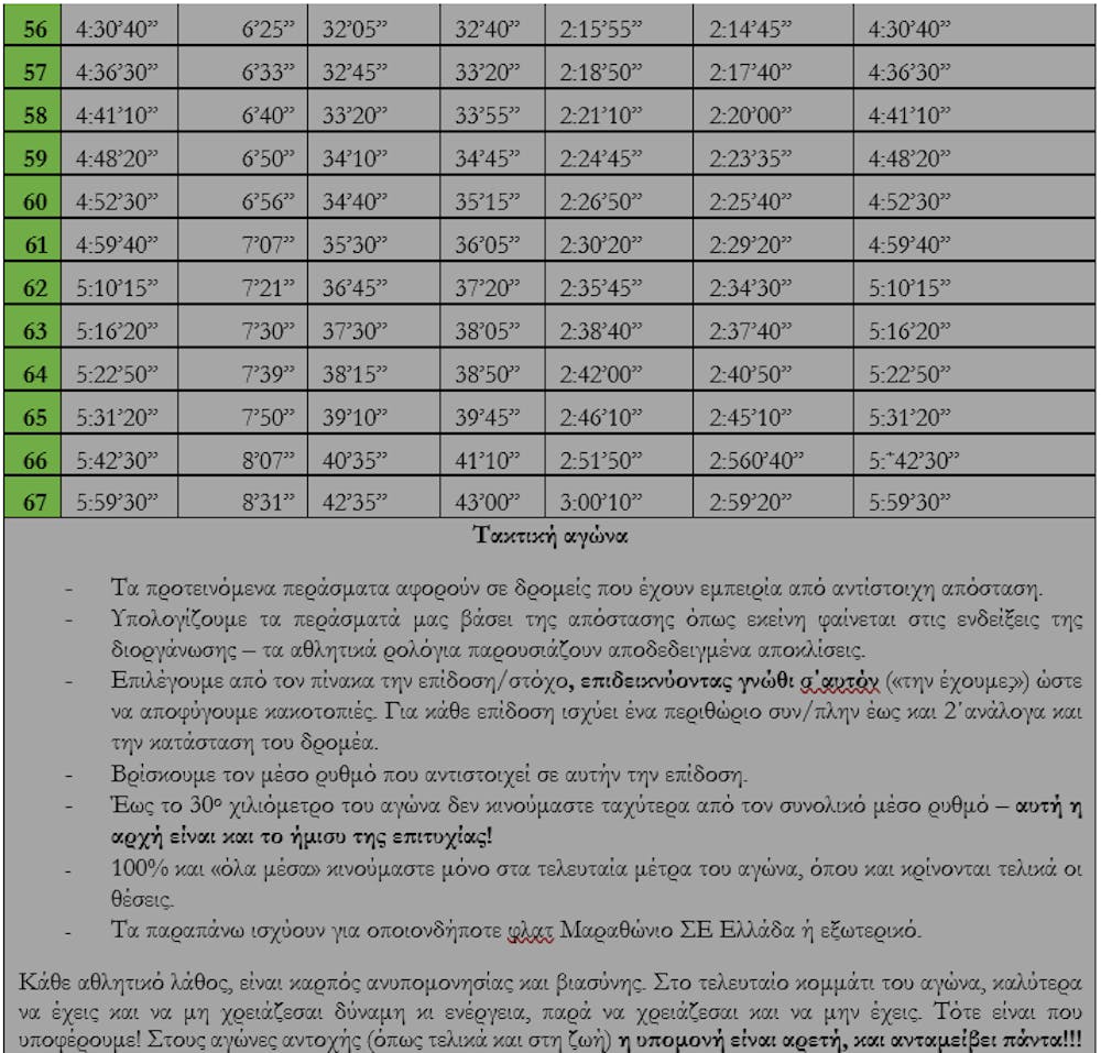 Μαραθώνιος Θεσσαλονίκης: Τα φαβορί και οι πίνακες περασμάτων για όλες τις αποστάσεις από τον Στέφανο Αντωνάκη runbeat.gr
