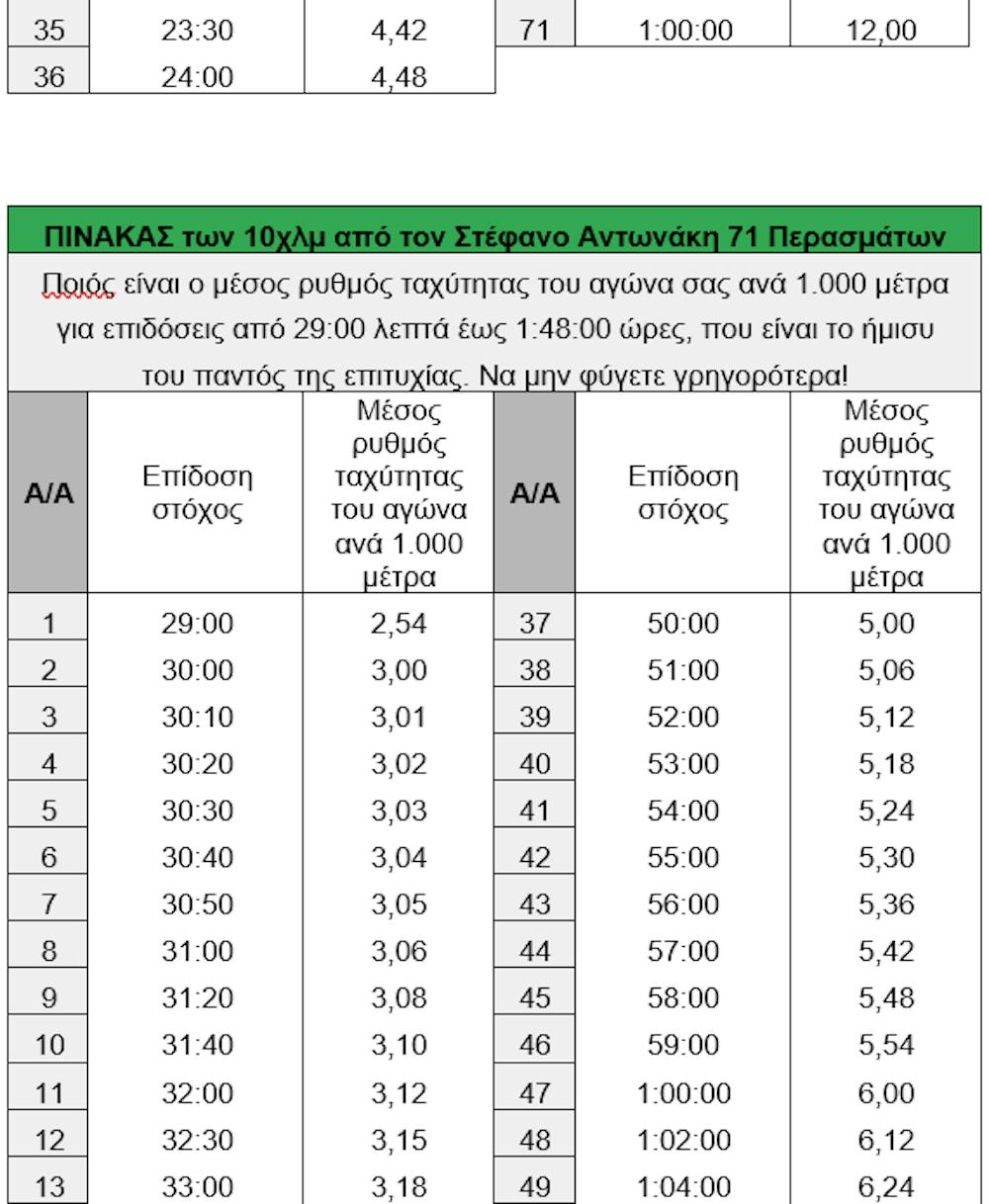 Μαραθώνιος Θεσσαλονίκης: Τα φαβορί και οι πίνακες περασμάτων για όλες τις αποστάσεις από τον Στέφανο Αντωνάκη runbeat.gr