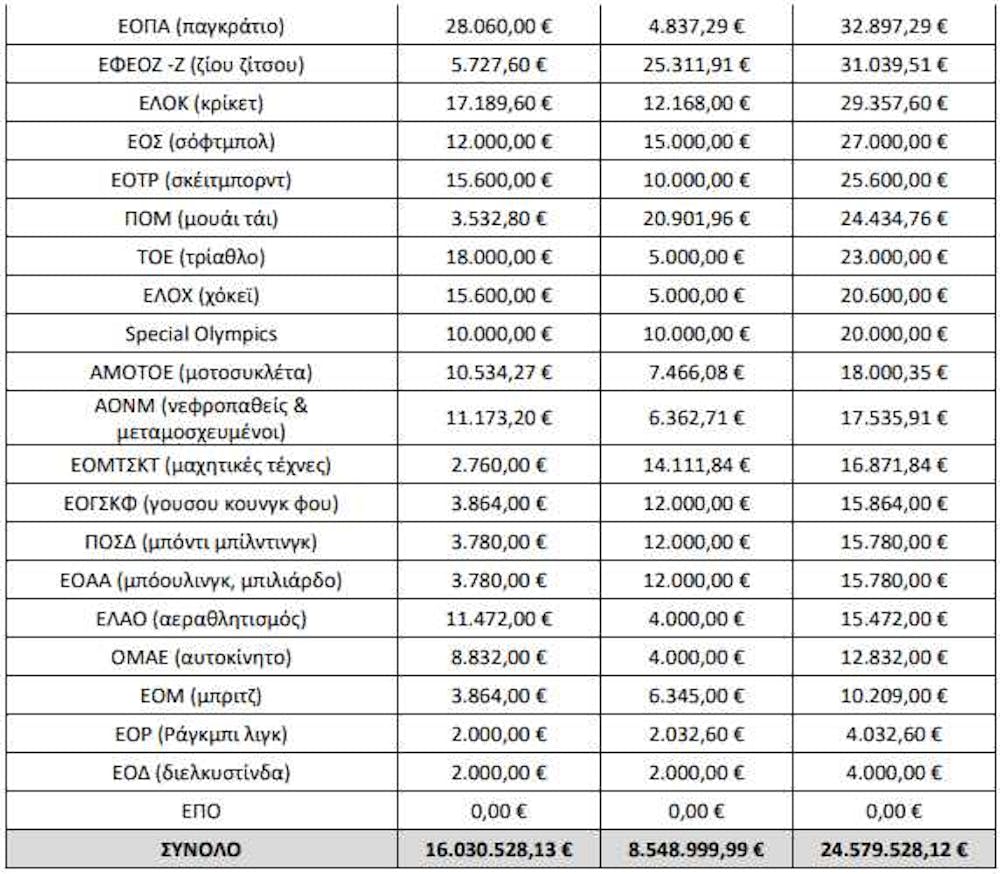3.334.583,49 ευρώ στον ΣΕΓΑΣ από την απευθείας οικονομική ενίσχυση του ερασιτεχνικού αθλητισμού runbeat.gr 