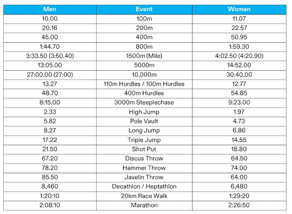 Ολυμπιακοί Αγώνες 2024: Ανακοινώθηκαν τα όρια πρόκρισης για τα αγωνίσματα του στίβου! runbeat.gr