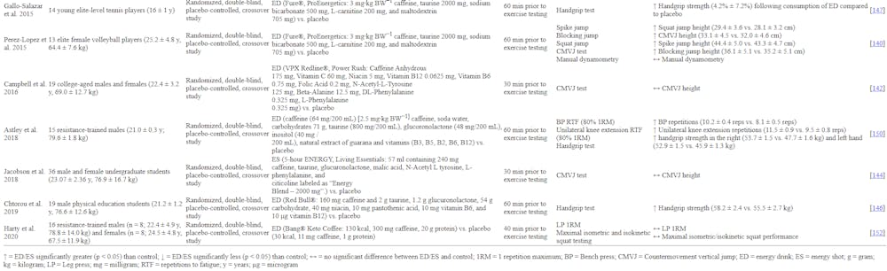 Ενεργειακά ποτά: Πως επηρεάζουν αντοχή, δύναμη και αερόβια/αναερόβια ικανότητα (Β΄ Μέρος) runbeat.gr