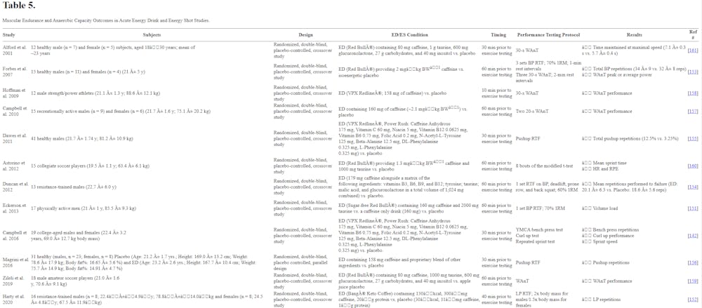 Ενεργειακά ποτά: Πως επηρεάζουν αντοχή, δύναμη και αερόβια/αναερόβια ικανότητα (Β΄ Μέρος) runbeat.gr
