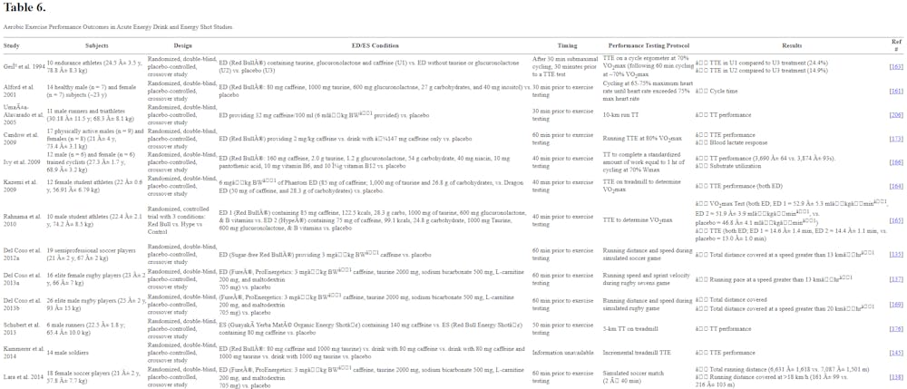 Ενεργειακά ποτά: Πως επηρεάζουν αντοχή, δύναμη και αερόβια/αναερόβια ικανότητα (Β΄ Μέρος) runbeat.gr
