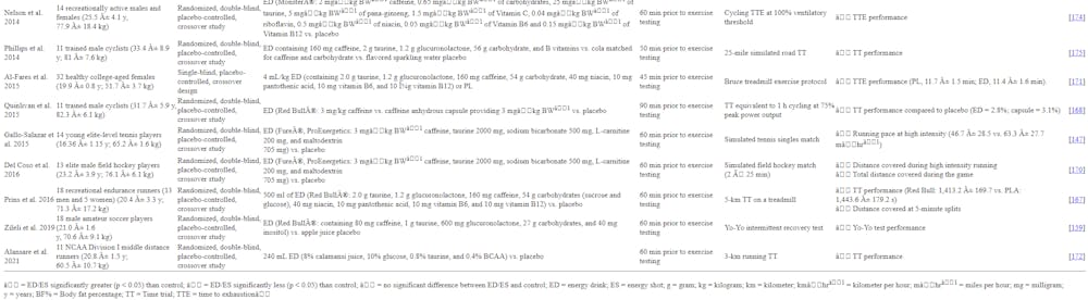 Ενεργειακά ποτά: Πως επηρεάζουν αντοχή, δύναμη και αερόβια/αναερόβια ικανότητα (Β΄ Μέρος) runbeat.gr