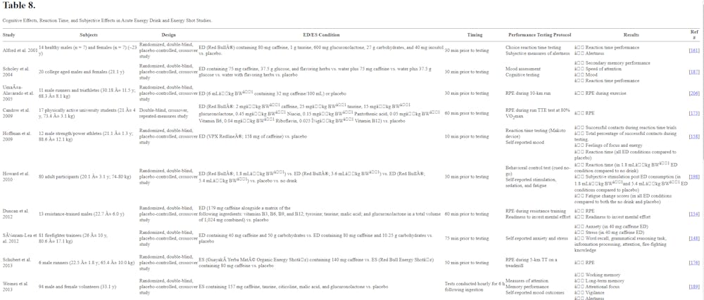 Ενεργειακά ποτά: Πως επηρεάζουν αντοχή, δύναμη και αερόβια/αναερόβια ικανότητα (Β΄ Μέρος) runbeat.gr