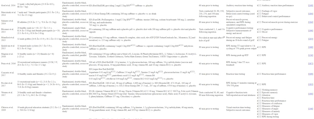 Ενεργειακά ποτά: Πως επηρεάζουν αντοχή, δύναμη και αερόβια/αναερόβια ικανότητα (Β΄ Μέρος) runbeat.gr