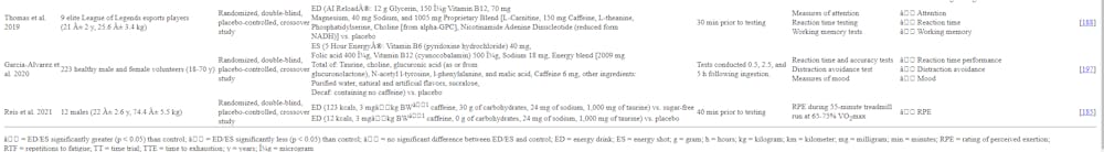 Ενεργειακά ποτά: Πως επηρεάζουν αντοχή, δύναμη και αερόβια/αναερόβια ικανότητα (Β΄ Μέρος) runbeat.gr