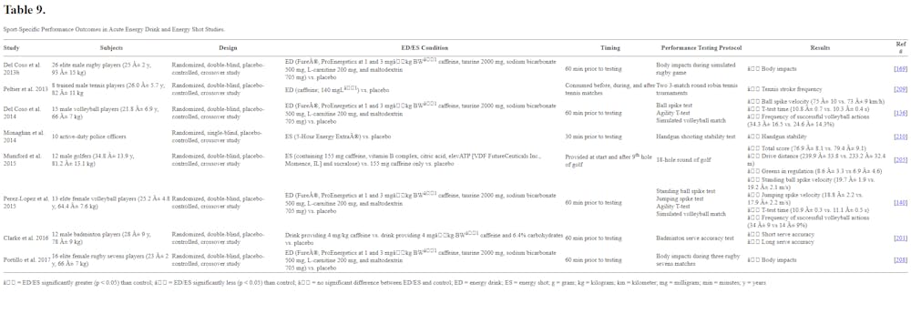 Ενεργειακά ποτά: Πως επηρεάζουν αντοχή, δύναμη και αερόβια/αναερόβια ικανότητα (Β΄ Μέρος) runbeat.gr