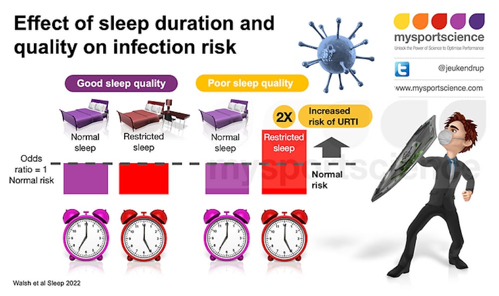 Ύπνος και τρέξιμο: Είναι η ποιότητα πιο σημαντική από τη διάρκεια του ύπνου για την πρόληψη λοιμώξεων; runbeat.gr
