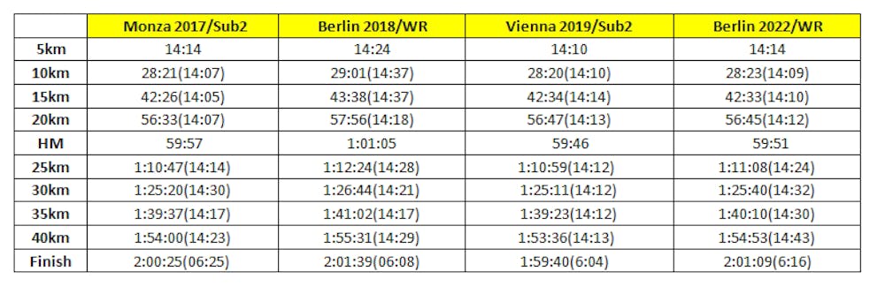 H ανάλυση του παγκόσμιου ρεκόρ: Στο φως όλα τα δεδομένα της τακτικής που οδήγησε από την «καταστροφή» στον θρίαμβο runbeat.gr