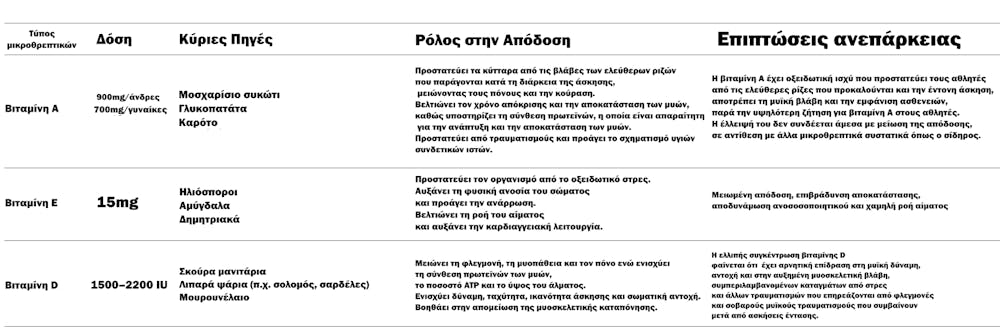 Αθλητική απόδοση και μικροθρεπτικά συστατικά: H μεγαλύτερη μετανάλυση για βιταμίνες, μέταλλα και ιχνοστοιχεία runbeat.gr 