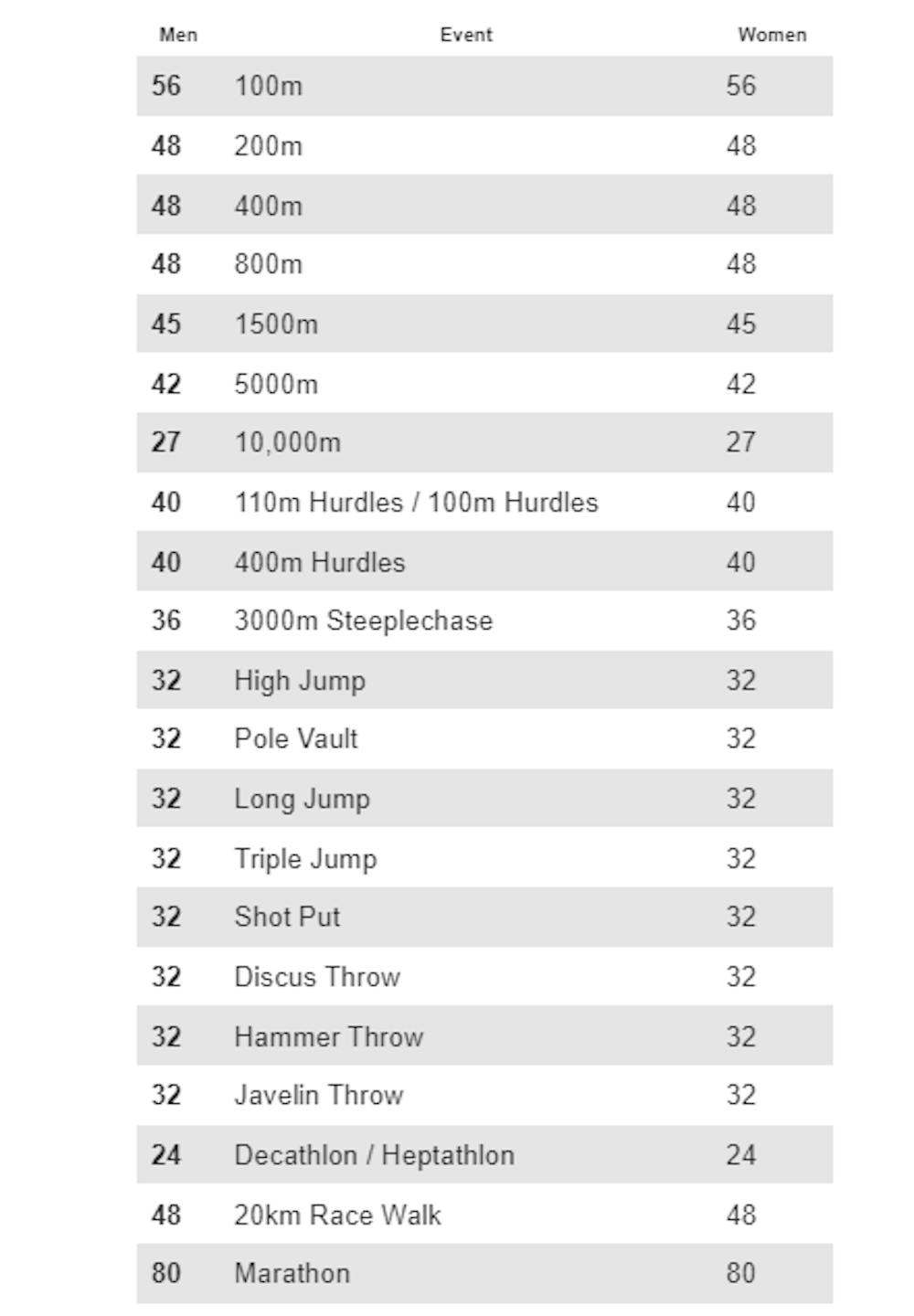 Πέντε φορές πιο δύσκολο το νέο ολυμπιακό όριο πρόκρισης στο Μαραθώνιο-Τι δείχνουν τα στοιχεία για τον στίβο runbeat.gr