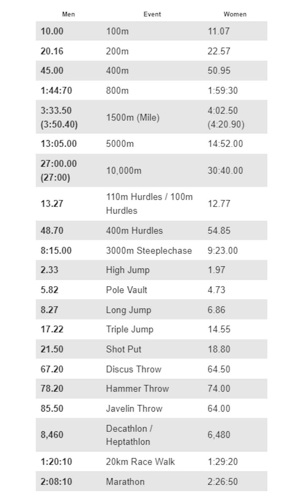 Πέντε φορές πιο δύσκολο το νέο ολυμπιακό όριο πρόκρισης στο Μαραθώνιο-Τι δείχνουν τα στοιχεία για τον στίβο runbeat.gr 