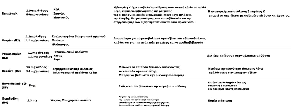 Αθλητική απόδοση και μικροθρεπτικά συστατικά: H μεγαλύτερη μετανάλυση για βιταμίνες, μέταλλα και ιχνοστοιχεία runbeat.gr 