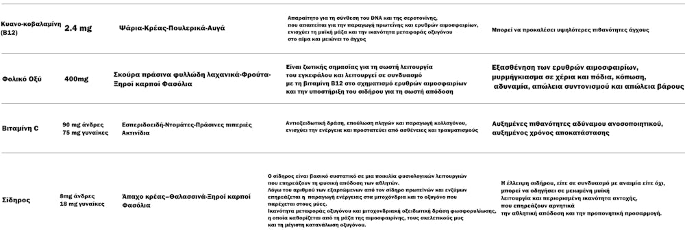 Αθλητική απόδοση και μικροθρεπτικά συστατικά: H μεγαλύτερη μετανάλυση για βιταμίνες, μέταλλα και ιχνοστοιχεία runbeat.gr 