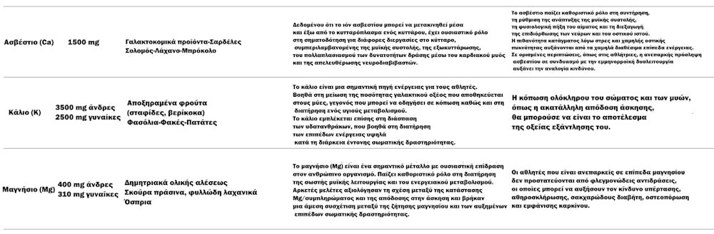 Αθλητική απόδοση και μικροθρεπτικά συστατικά: H μεγαλύτερη μετανάλυση για βιταμίνες, μέταλλα και ιχνοστοιχεία runbeat.gr 