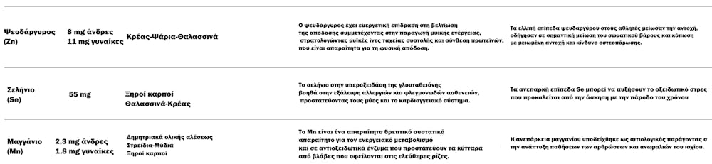 Αθλητική απόδοση και μικροθρεπτικά συστατικά: H μεγαλύτερη μετανάλυση για βιταμίνες, μέταλλα και ιχνοστοιχεία runbeat.gr 