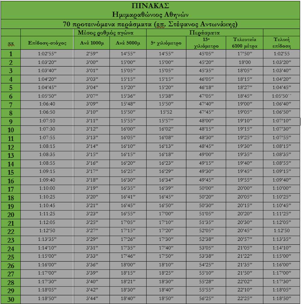 12ος Ημιμαραθώνιος Αθήνας: Πίνακας 70 προτεινόμενων περασμάτων για επιδόσεις από 1:02’55’’ έως και 2:59’45’’ runbeat.gr