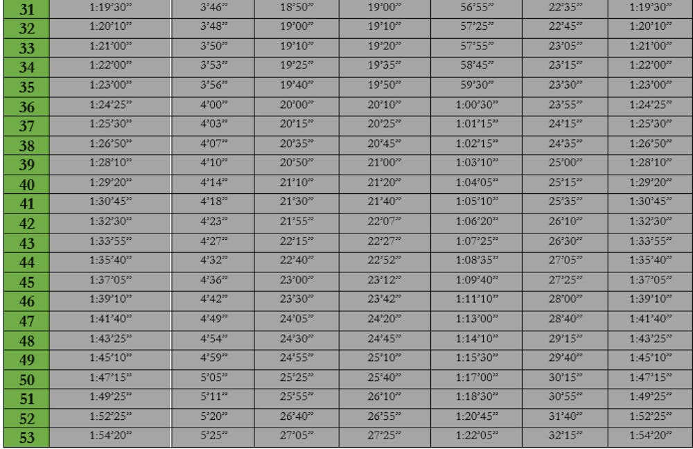 12ος Ημιμαραθώνιος Αθήνας: Πίνακας 70 προτεινόμενων περασμάτων για επιδόσεις από 1:02’55’’ έως και 2:59’45’’ runbeat.gr