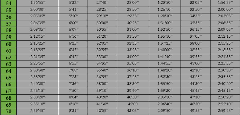 12ος Ημιμαραθώνιος Αθήνας: Πίνακας 70 προτεινόμενων περασμάτων για επιδόσεις από 1:02’55’’ έως και 2:59’45’’ runbeat.gr