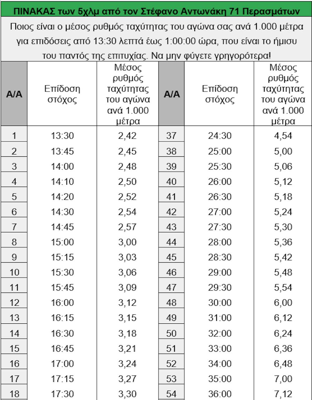 12ος Ημιμαραθώνιος Αθήνας: Πίνακας 70 προτεινόμενων περασμάτων για επιδόσεις από 1:02’55’’ έως και 2:59’45’’ runbeat.gr