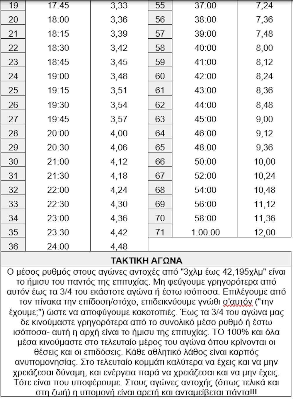 12ος Ημιμαραθώνιος Αθήνας: Πίνακας 70 προτεινόμενων περασμάτων για επιδόσεις από 1:02’55’’ έως και 2:59’45’’ runbeat.gr