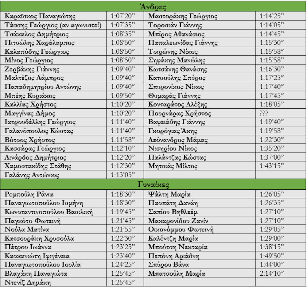12ος Ημιμαραθώνιος Αθήνας: Πίνακας 70 προτεινόμενων περασμάτων για επιδόσεις από 1:02’55’’ έως και 2:59’45’’ runbeat.gr