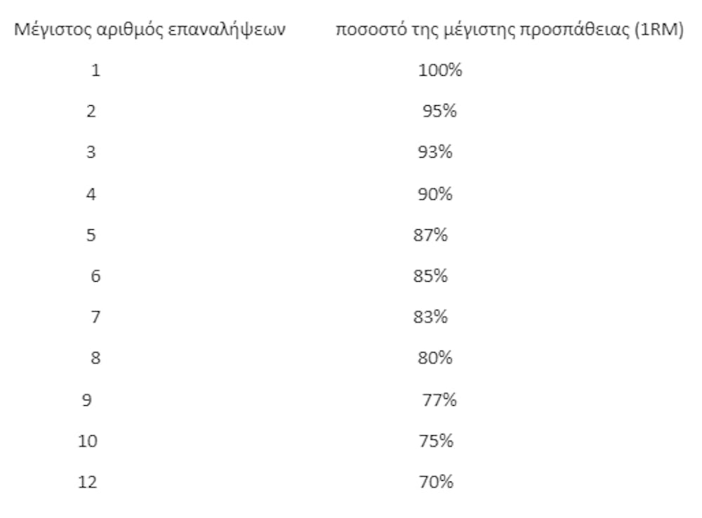 Χαμηλό βάρος-πολλές επαναλήψεις VS Υψηλό βάρος-λίγες επαναλήψεις: Ποιο είναι το κατάλληλο για εσάς; runbeat.gr