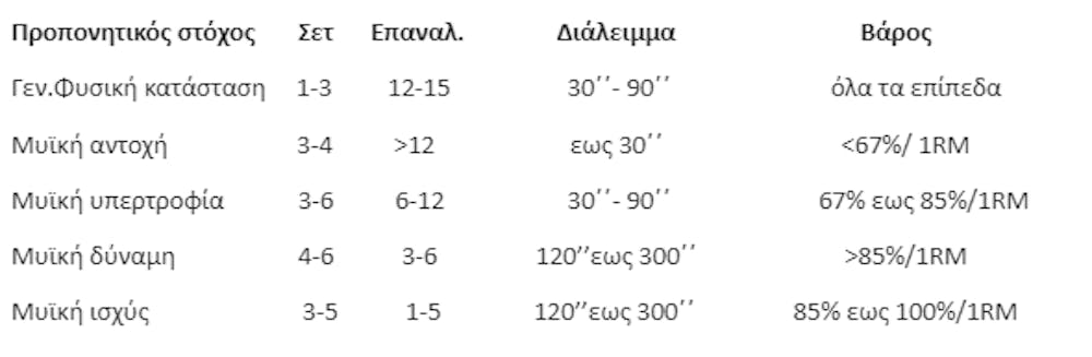 Χαμηλό βάρος-πολλές επαναλήψεις VS Υψηλό βάρος-λίγες επαναλήψεις: Ποιο είναι το κατάλληλο για εσάς; runbeat.gr