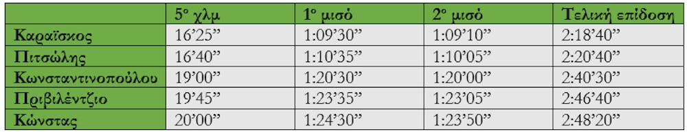 Κυνηγώντας το όνειρο-Εκτιμώμενες επιδόσεις από τον Στ. Αντωνάκη για Καραΐσκο, Πιτσώλη, Πριβιλέτζιο, Κωνσταντινοπούλου runbeat.gr