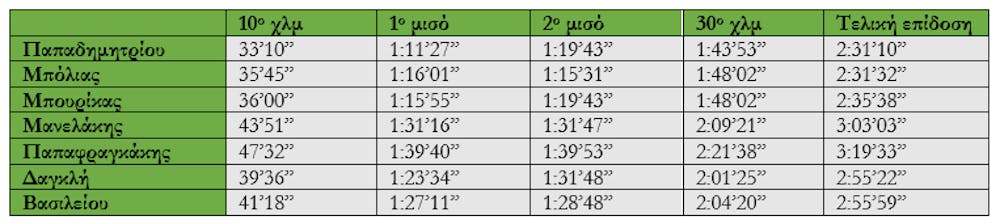 Κυνηγώντας το όνειρο-Εκτιμώμενες επιδόσεις από τον Στ. Αντωνάκη για Καραΐσκο, Πιτσώλη, Πριβιλέτζιο, Κωνσταντινοπούλου runbeat.gr