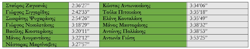 Κυνηγώντας το όνειρο-Εκτιμώμενες επιδόσεις από τον Στ. Αντωνάκη για Καραΐσκο, Πιτσώλη, Πριβιλέτζιο, Κωνσταντινοπούλου runbeat.gr