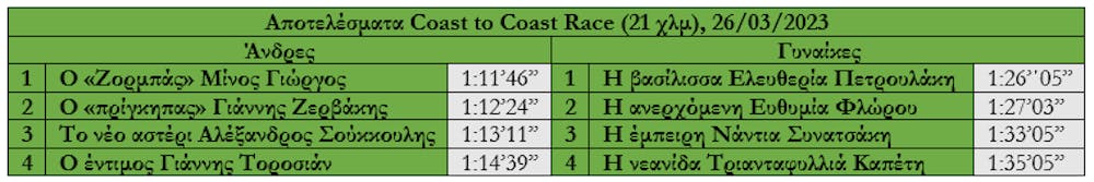 Κυνηγώντας το όνειρο-Εκτιμώμενες επιδόσεις από τον Στ. Αντωνάκη για Καραΐσκο, Πιτσώλη, Πριβιλέτζιο, Κωνσταντινοπούλου runbeat.gr