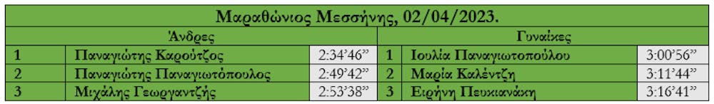 Κυνηγώντας το όνειρο-Εκτιμώμενες επιδόσεις από τον Στ. Αντωνάκη για Καραΐσκο, Πιτσώλη, Πριβιλέτζιο, Κωνσταντινοπούλου runbeat.gr