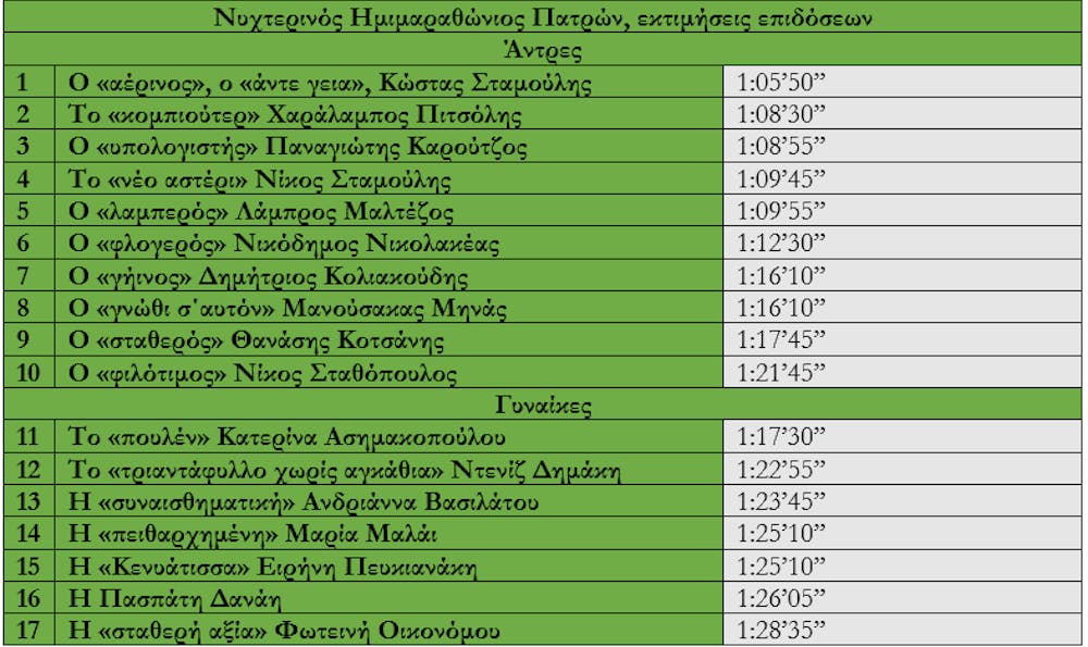 Νυχτερινοί Ημιμαραθώνιοι Θεσσαλονίκης, Πάτρας: Πίνακας 70 περασμάτων και εμπειρικές εκτιμήσεις runbeat.gr