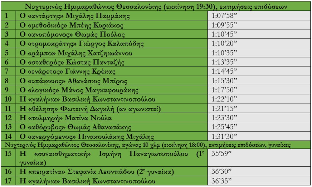 Νυχτερινοί Ημιμαραθώνιοι Θεσσαλονίκης, Πάτρας: Πίνακας 70 περασμάτων και εμπειρικές εκτιμήσεις runbeat.gr 