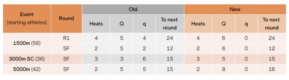 Βουδαπέστη 2023: Όλοι οι νέοι κανονισμοί που θα ισχύσουν στο Παγκόσμιο runbeat.gr