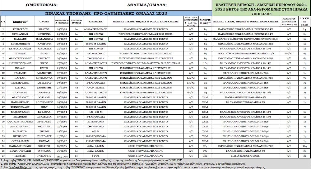 ΣΕΓΑΣ: Η λίστα με τους 27 αθλητές για την προολυμπιακή ομάδα ενόψει Παρισιού 2024 (Pic) runbeat.gr