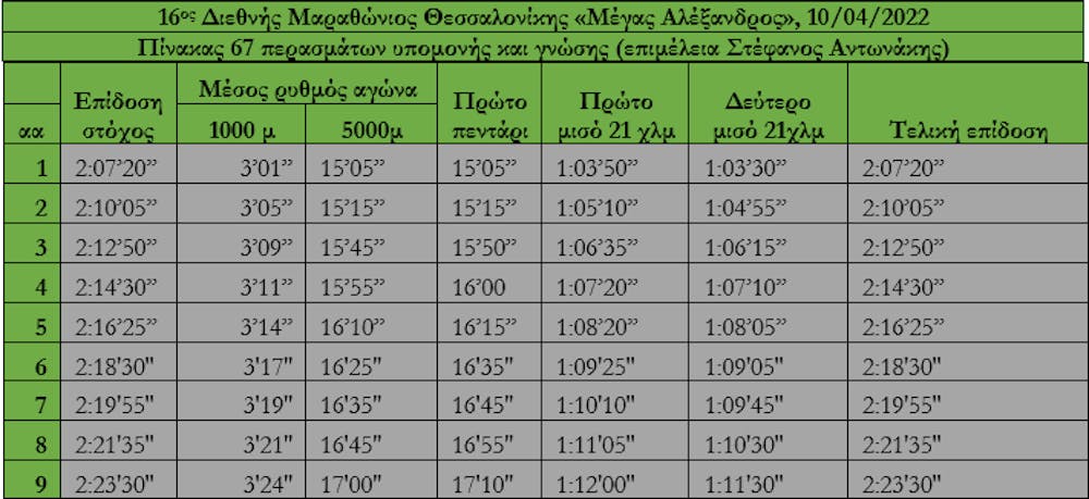 Μαραθώνιος Θεσσαλονίκης: Πίνακας 67 περασμάτων υπομονής και γνώσης, κι αγωνιστική τακτική - Ποιοι θα είναι οι πρώτοι νικητές; runbeat.gr