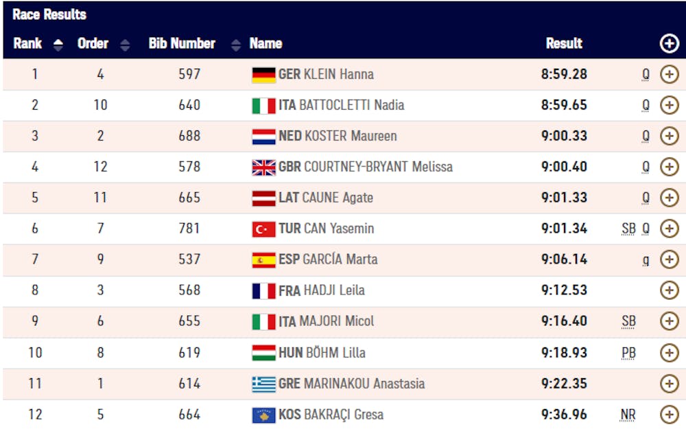 Κωνσταντινούπολη 2023: Εκτός τελικού η Μαρινάκου runbeat.gr