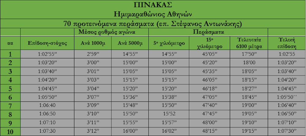 Ημιμαραθώνιος Αθήνας: 70 προτεινόμενα περάσματα, για επιδόσεις από 1:02’55’’ έως και 2:59’45’’ από τον Στέφανο Αντωνάκη runbeat.gr