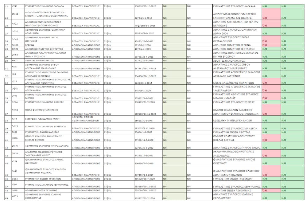 Αυτά είναι τα σωματεία με δικαίωμα ψήφου στη Γενική Συνέλευση του ΣΕΓΑΣ (Pics) runbeat.gr