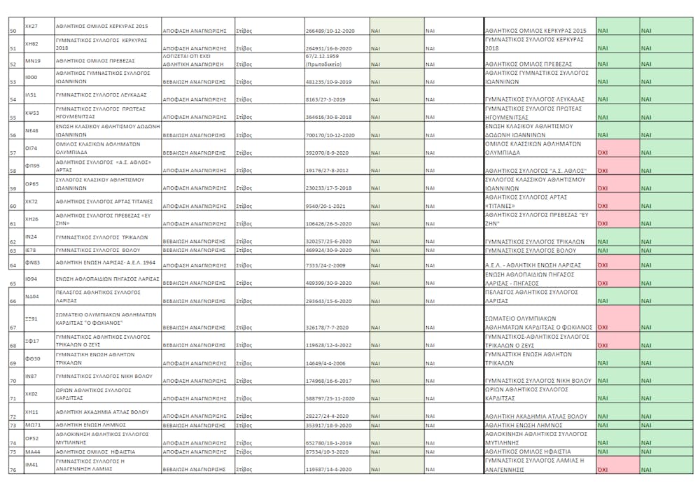 Αυτά είναι τα σωματεία με δικαίωμα ψήφου στη Γενική Συνέλευση του ΣΕΓΑΣ (Pics) runbeat.gr