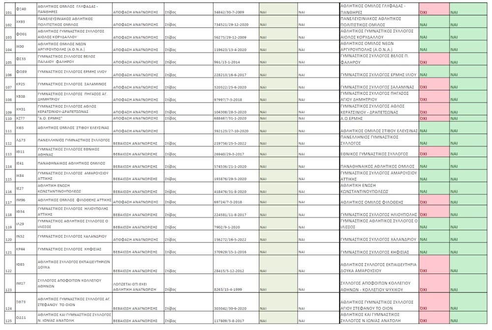 Αυτά είναι τα σωματεία με δικαίωμα ψήφου στη Γενική Συνέλευση του ΣΕΓΑΣ (Pics) runbeat.gr